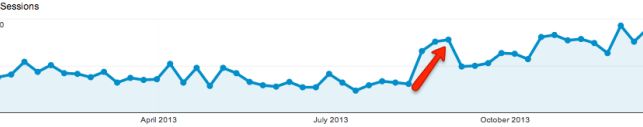 Analytics traffic graph after a content audit