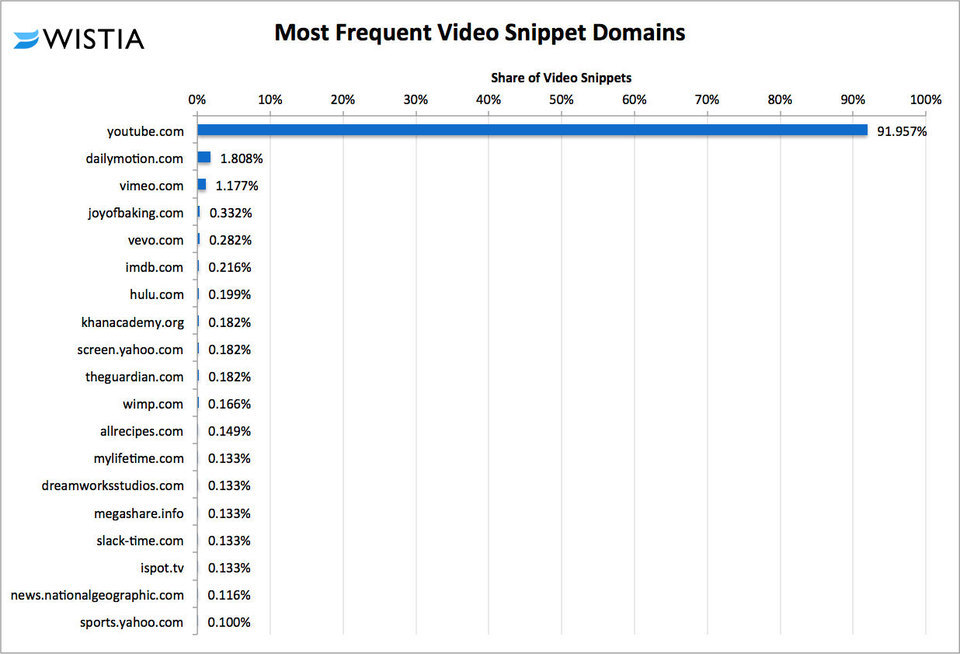 Video SEO in a Post-Rich Snippet World