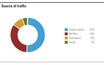 Organic Search Drives 51% of Traffic to Websites [Study]